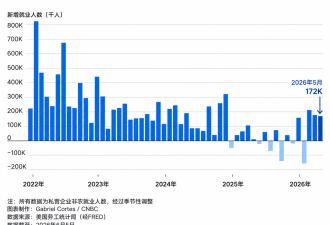 数据意外大爆表，美国经济比想象更强劲
