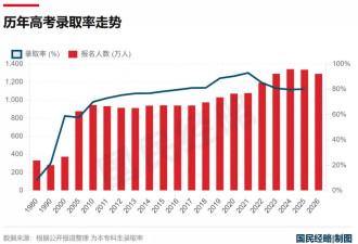高考人数大降45万，连锁反应来了