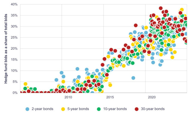 Canada-Taps-Leveraged-Hedge-Funds-For-Over-40-of-New-Debt-Warns-BoC-hedge-fund-bids-1.png?resize=1140%2C691&ssl=1