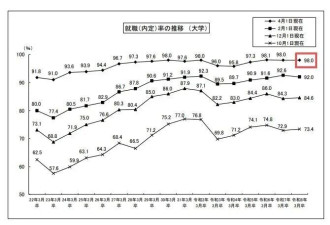 留学生突破40万 唱衰日本被打脸了