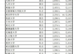 留学生突破40万 唱衰日本被打脸了