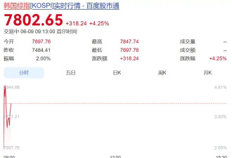 突发！韩国股市一度涨到熔断，日经225涨超1.5%
