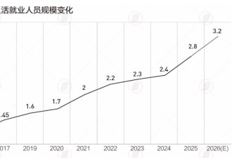 外卖骑手又增加了6%，中国现有灵活就业者共3.2亿