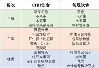 不饿肚子不忌口！一个改变，28天血压真降了