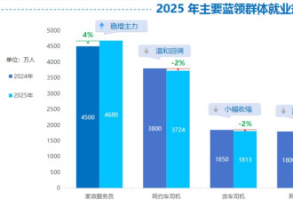 2.8亿人灵活就业背后藏不住的真相