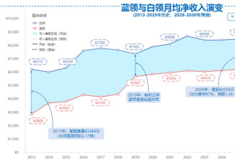 2.8亿人灵活就业背后藏不住的真相