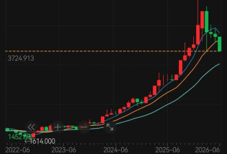 金价跌回2025年！华尔街警告：可能跌到3500美元