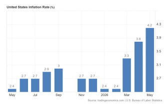 CPI破4% 美国通胀冲高 联储局三难动弹不得