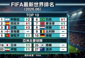 FIFA最新排名出炉 它重返世界第一