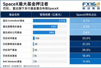 SpaceX IPO最大赢家曝光 华尔街迎史诗级回报