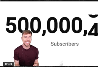 YouTube头号播主MrBeast订阅人数突破5亿