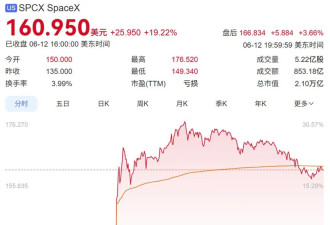 市值破2.1万亿 马斯克的太空生意藏着多少隐忧？