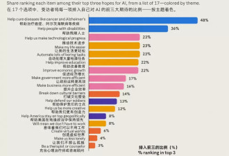 Anthropic 5.2万人调查大曝光美国人对AI已有共识