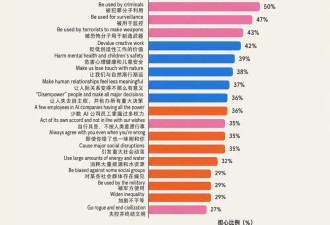 Anthropic 5.2万人调查大曝光美国人对AI已有共识