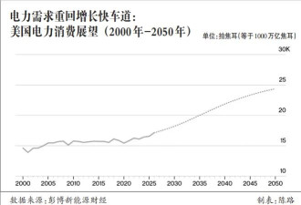 日本猛砸650亿美元，就能撬动美“核能复兴”？