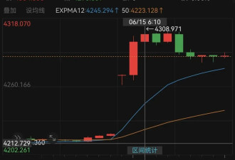 美伊达成协议：黄金飙涨重回4300美元,油价暴跌5%