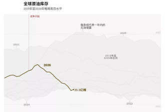 全球石油储备正迅速耗尽,中国囤油量为"最大谜团"