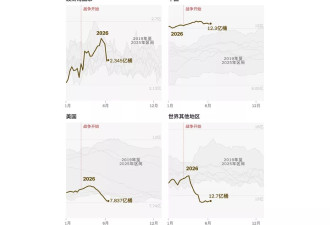 全球石油储备正迅速耗尽,中国囤油量为"最大谜团"