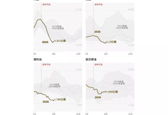 全球石油储备正迅速耗尽,中国囤油量为"最大谜团"