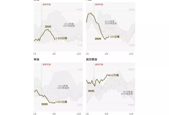 全球石油储备正迅速耗尽,中国囤油量为"最大谜团"