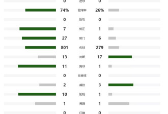 西班牙0-0佛得角，狂轰27脚不进，佛得角创造历史