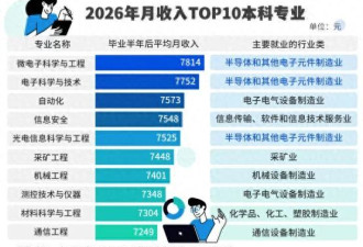 2026年中国本科生就业报告发布 高薪专业榜出炉
