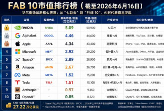 “七巨头”时代结束？华尔街祭出下新宠FAB 10