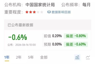 中国经济观察：5月消费惨不忍睹