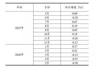 中国经济观察：5月消费惨不忍睹