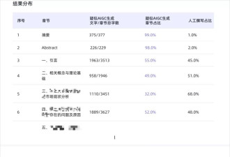 2026年的毕业生们，正在花钱向AI证明自己是人类