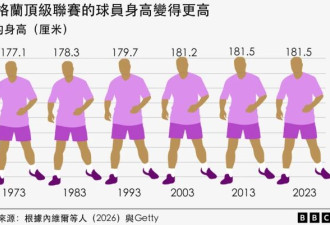 50年来顶级足球员的身体如何改变