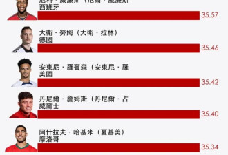 50年来顶级足球员的身体如何改变