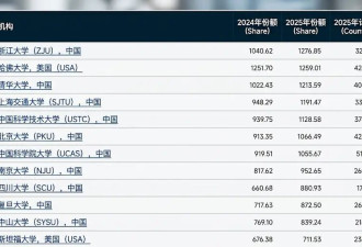 浙大挤掉哈佛登顶自然指数榜 9所中国高校进前十