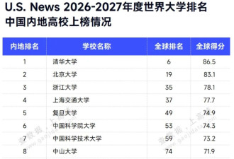 首次杀入全球TOP10！清华超越耶鲁、哥大