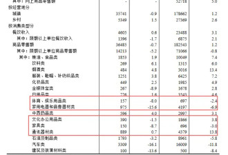 五月的消费数据爆了！