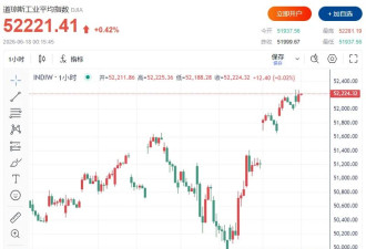特朗普再放狠话 全球市场却”涨“声一片