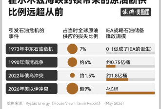 即使霍尔木兹海峡重开,全球能源格局回不到从前了
