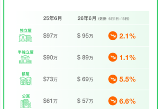 51独家发布：6月大多伦多房价继续全线下跌，但跌幅收窄
