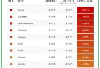 51独家发布：6月大多伦多房价继续全线下跌，但跌幅收窄