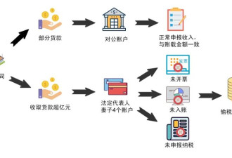 利用妻子账户，广东一老板偷税近2900万元