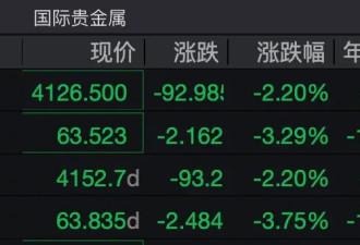国际金价再跳水失守4200美元 国内金饰克破1300元