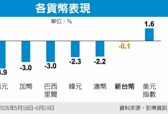 美联储货币政策转鹰效应：美元指数飙上一年新高