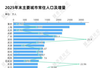 2025年中国城市人口增量排行榜