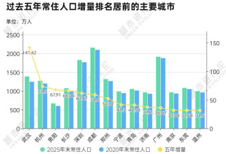 2025年中国城市人口增量排行榜