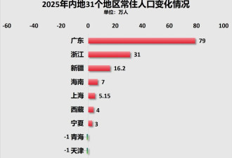 2025年中国城市人口增量排行榜