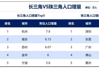 2025年中国城市人口增量排行榜