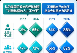 WSJ民调：从工薪族到富人 美国人焦虑正在蔓延