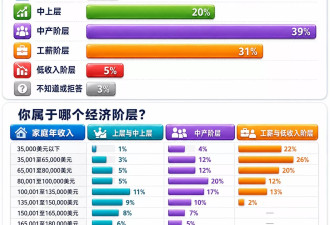 WSJ民调：从工薪族到富人 美国人焦虑正在蔓延
