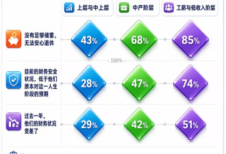 WSJ民调：从工薪族到富人 美国人焦虑正在蔓延