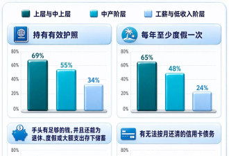 WSJ民调：从工薪族到富人 美国人焦虑正在蔓延